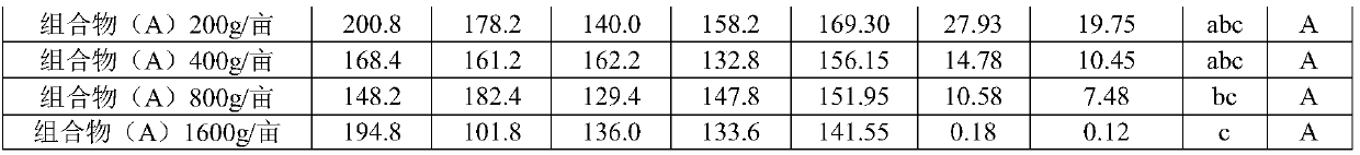 Composition for growth regulation of underground rhizome type traditional Chinese medicinal materials