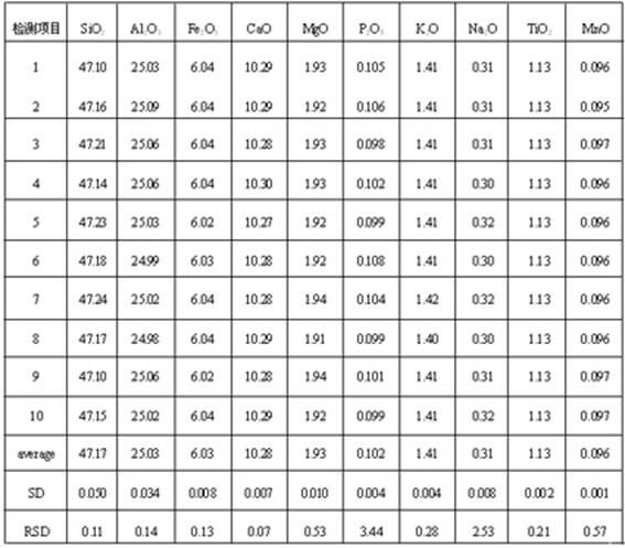 Method for testing chemical constituents in coal or coke ash by X-ray fluorescence spectrum analysis method