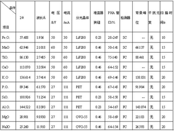 Method for testing chemical constituents in coal or coke ash by X-ray fluorescence spectrum analysis method