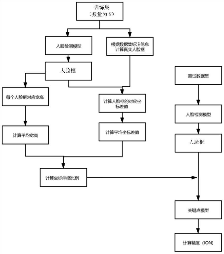 A face frame selection method in face key point detection module