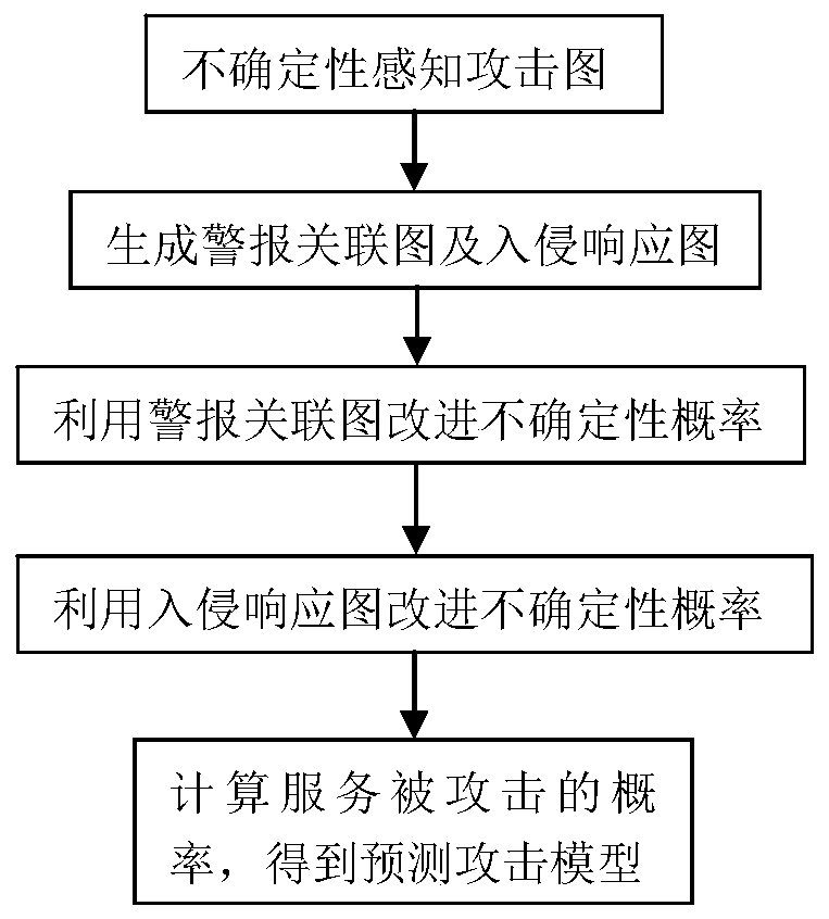 Network attack prediction model construction method based on uncertainty perception attack graph