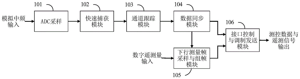 A method and system for quickly capturing signals of a relay satellite measurement and control system