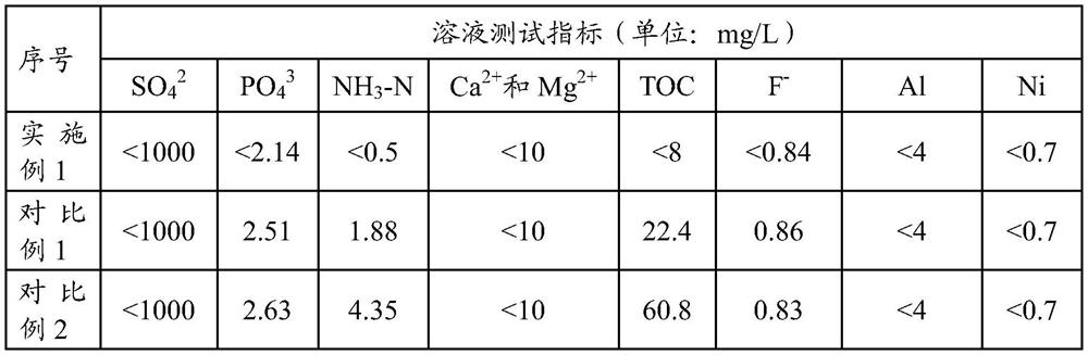 Industrial waste salt treatment method and treatment device