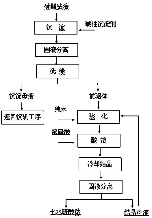 A kind of method of producing cobalt sulfate heptahydrate