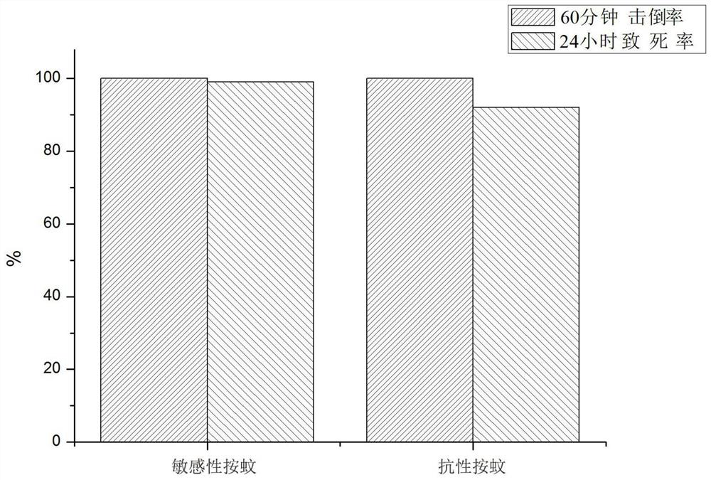 Novel insecticide finishing liquid for treating mosquito-repellent fabrics and use method thereof