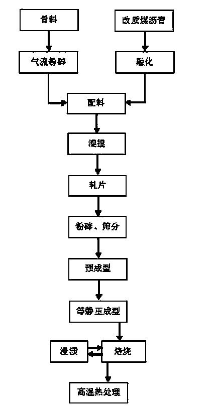 Preparation method of isostatic pressing microcrystalline graphite product