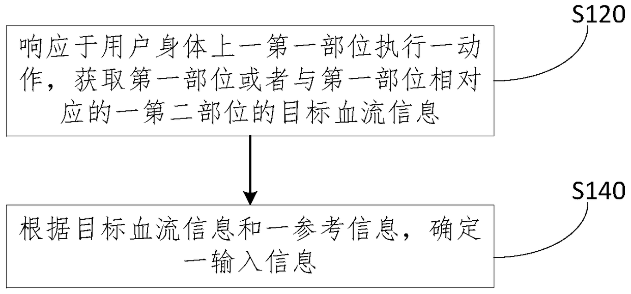 Identify methods and equipment for entering information