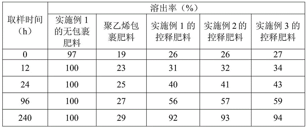 Tip-tail cabbage controlled release fertilizer and preparation method thereof