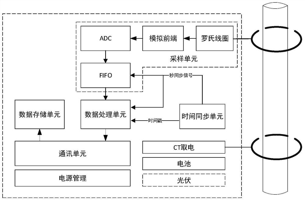 A single-phase-to-ground fault location device and method for distribution network based on edge computing