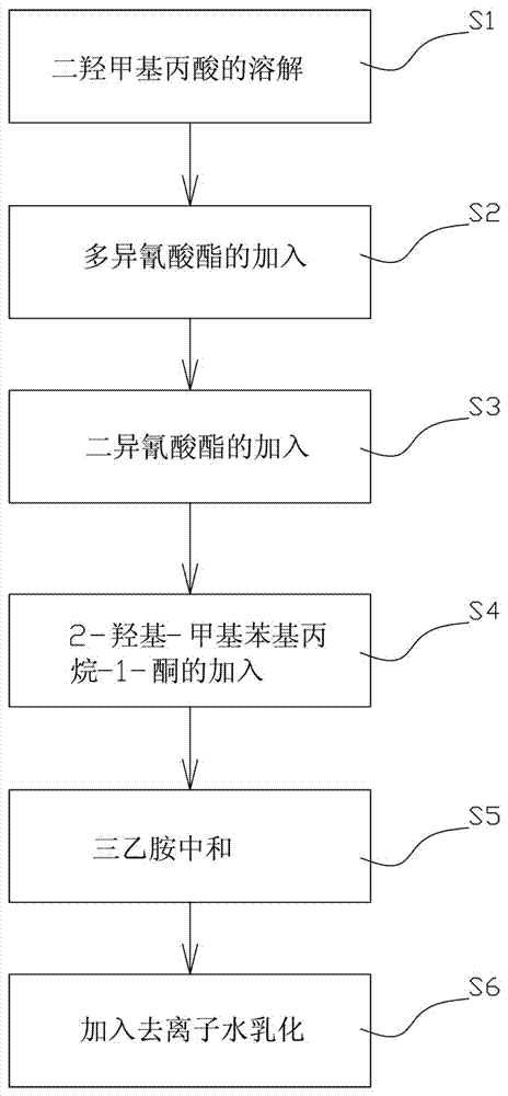 Preparation method of self-emulsified water-based photoinitiator and water-based photoinitiator