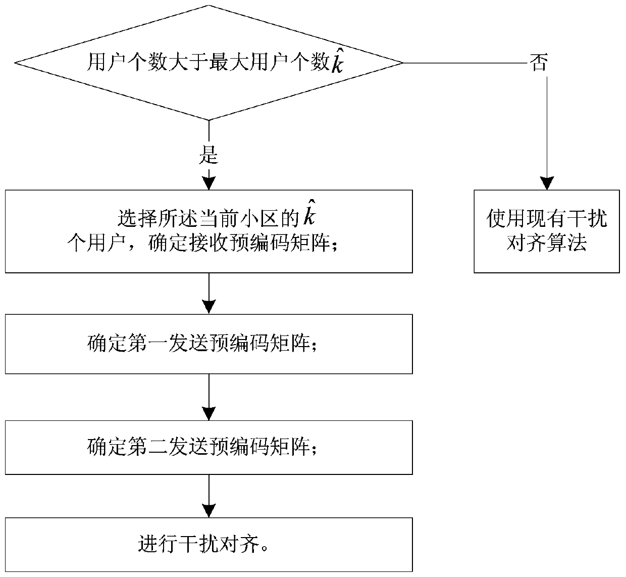 Interference Alignment Method and Apparatus