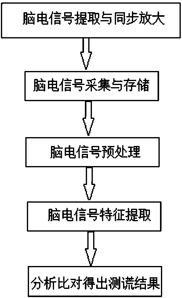 CNV brain electricity lie detection method based on brain network analysis