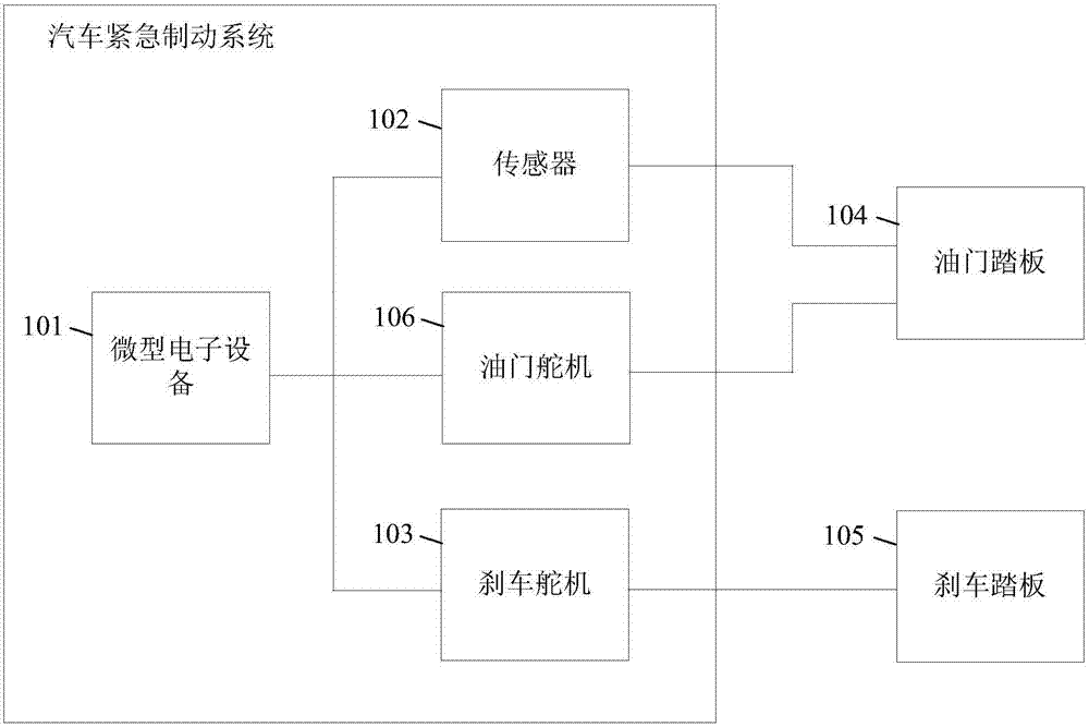 Automobile emergency braking system, automobile emergency braking method, automobile emergency braking device and miniature electronic equipment