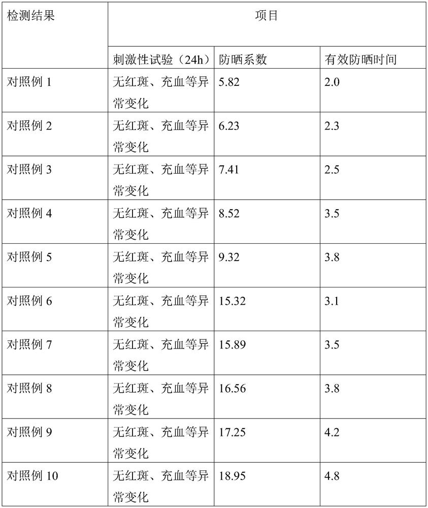 Slow-release long-acting skin-whitening sunblock and preparation method thereof