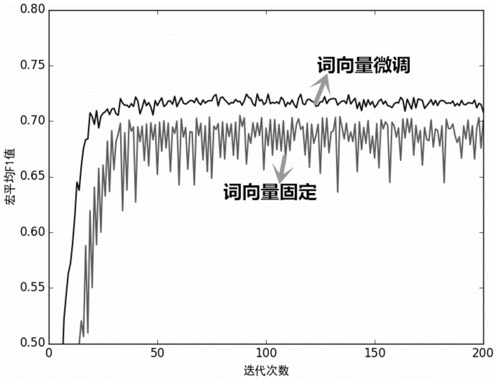 Biomedical event trigger word identification method based on syntactic word vector