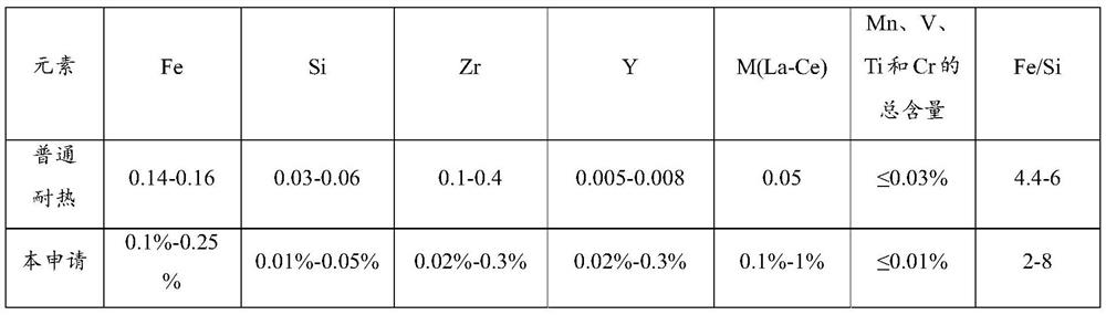 Aluminum alloy material, aluminum alloy wire and preparation method of aluminum alloy wire