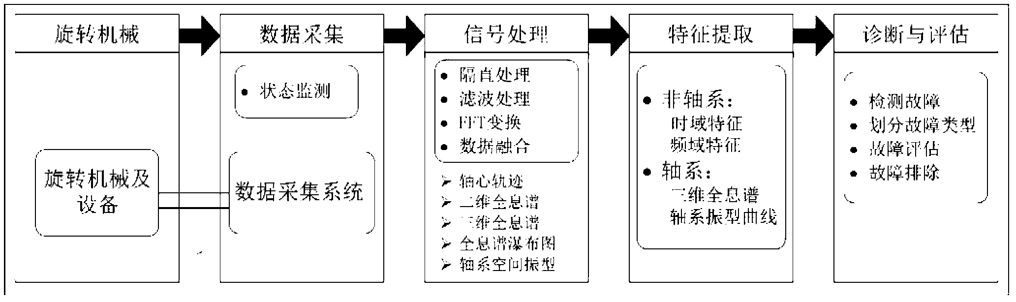 Rotating machinery condition monitoring and fault diagnosing system and method