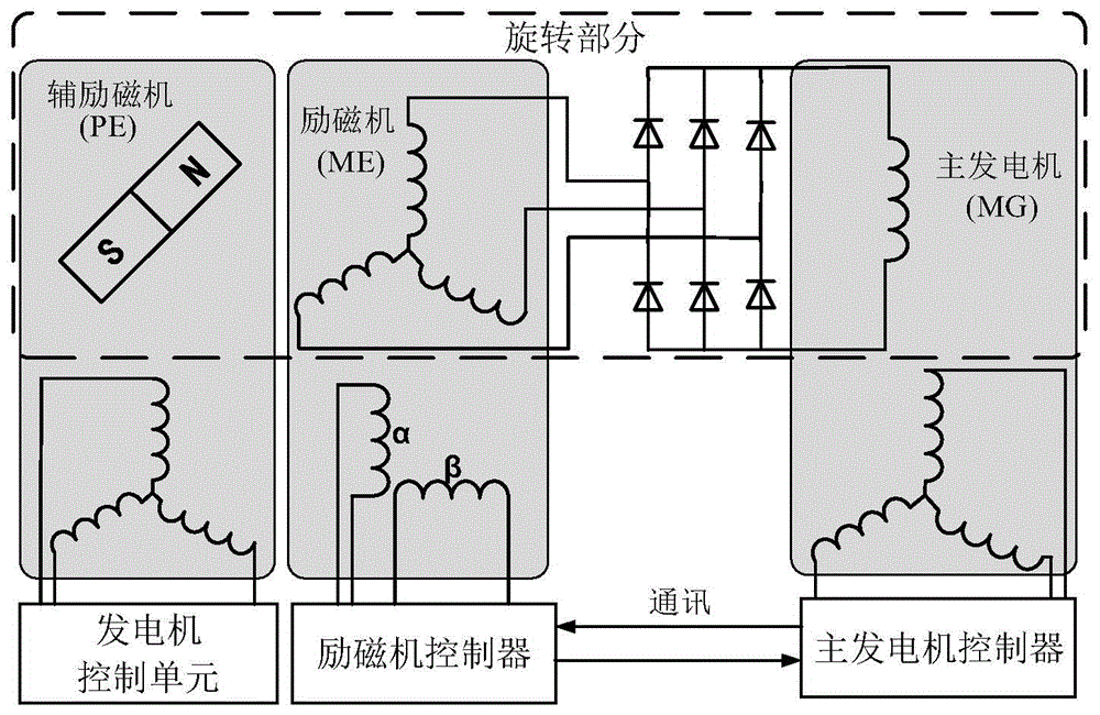 Excitation control method for starting stage of aviation tertiary starting power generation system