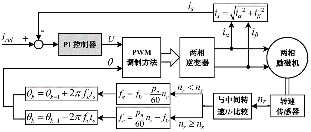 Excitation control method for starting stage of aviation tertiary starting power generation system