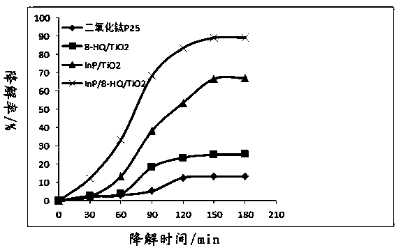 A kind of method that the photocatalytic material containing indium phosphide doped modified tio2 catalytically degrades antibiotic waste water