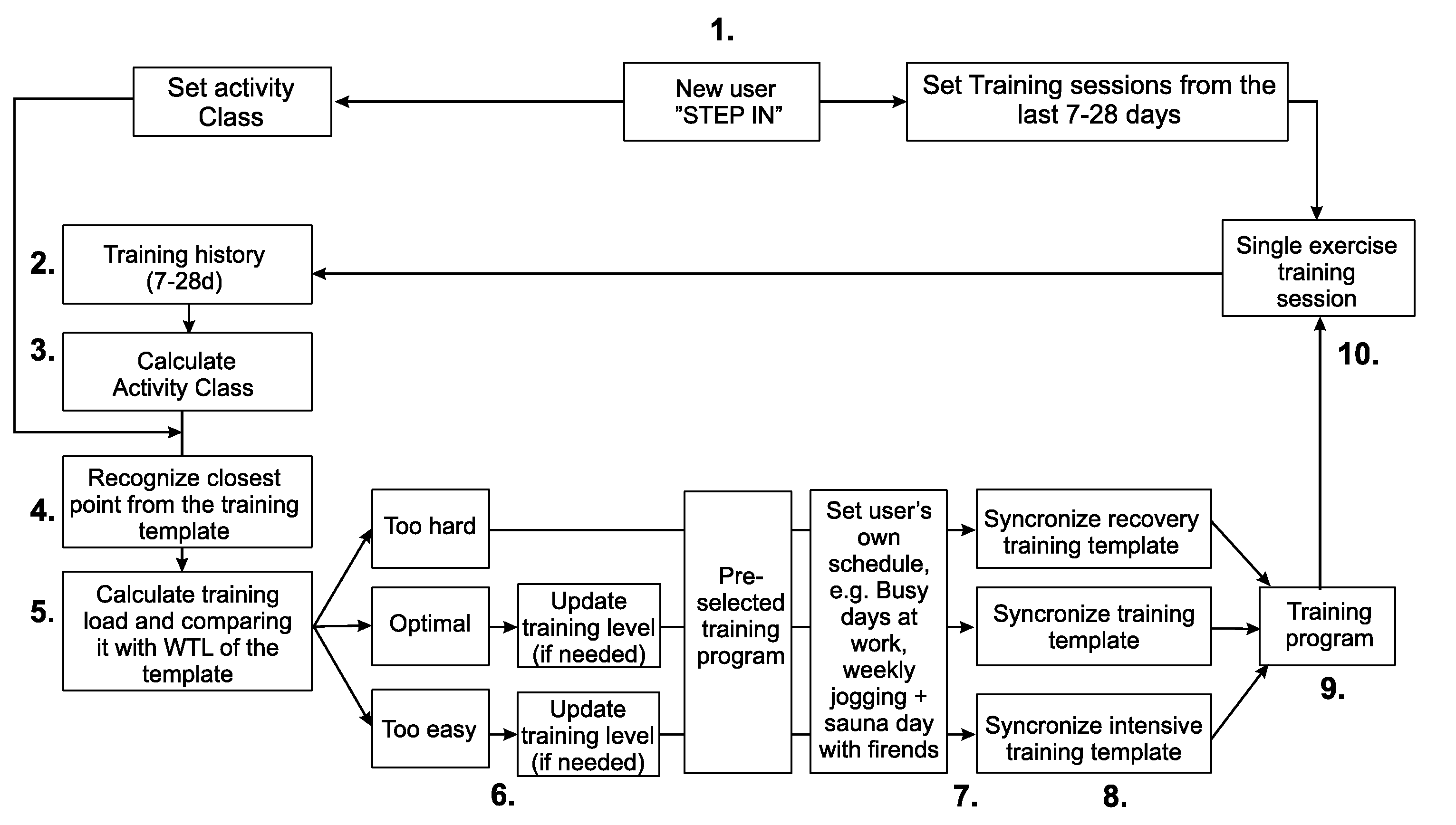 Method and System for Controlling Training