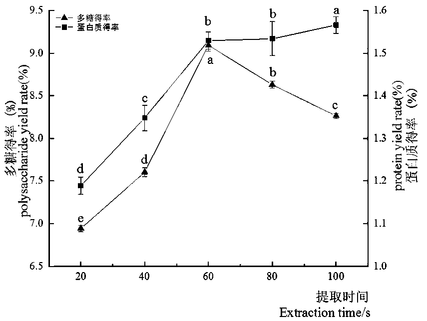 Method for simultaneous extraction of hericium mushroom polysaccharides and proteins