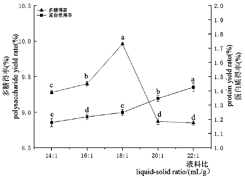 Method for simultaneous extraction of hericium mushroom polysaccharides and proteins