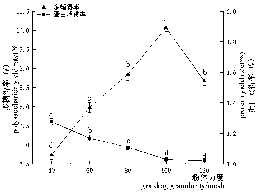 Method for simultaneous extraction of hericium mushroom polysaccharides and proteins