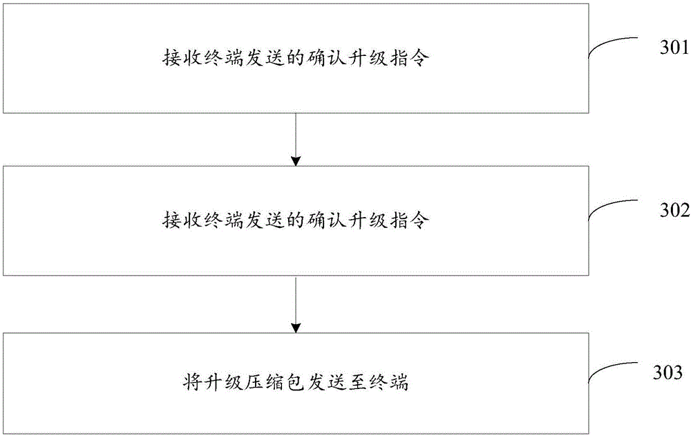 Upgrade pack transmitting method, receiving method and device