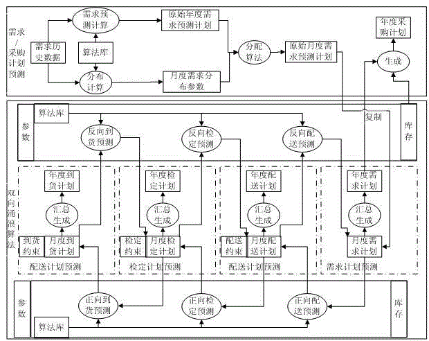 Model and method of provincial electric power metering center production plan prediction software system