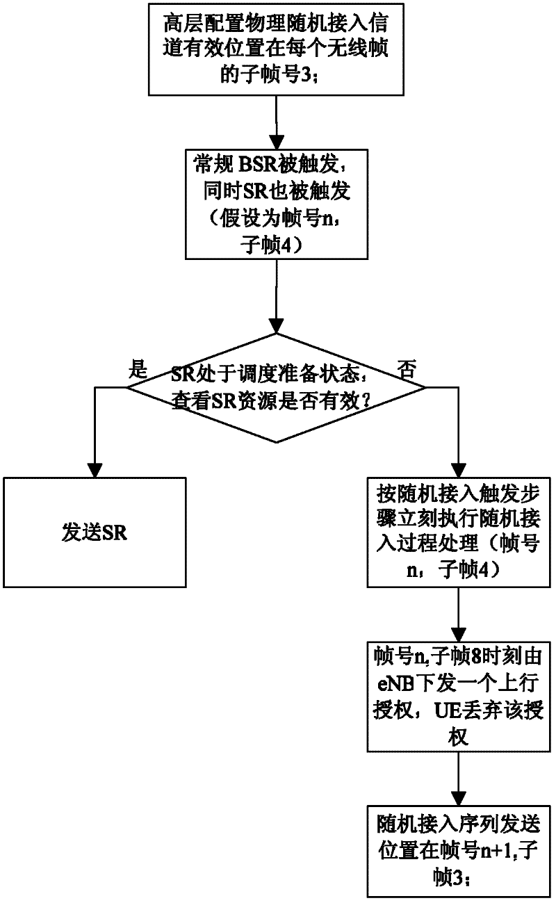 Method for managing random access process in long term evolution network and user equipment