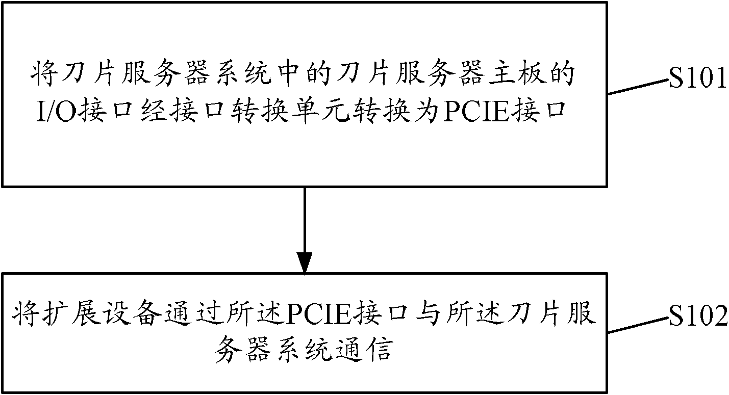 Method and system capable of realizing high-speed interconnection between devices