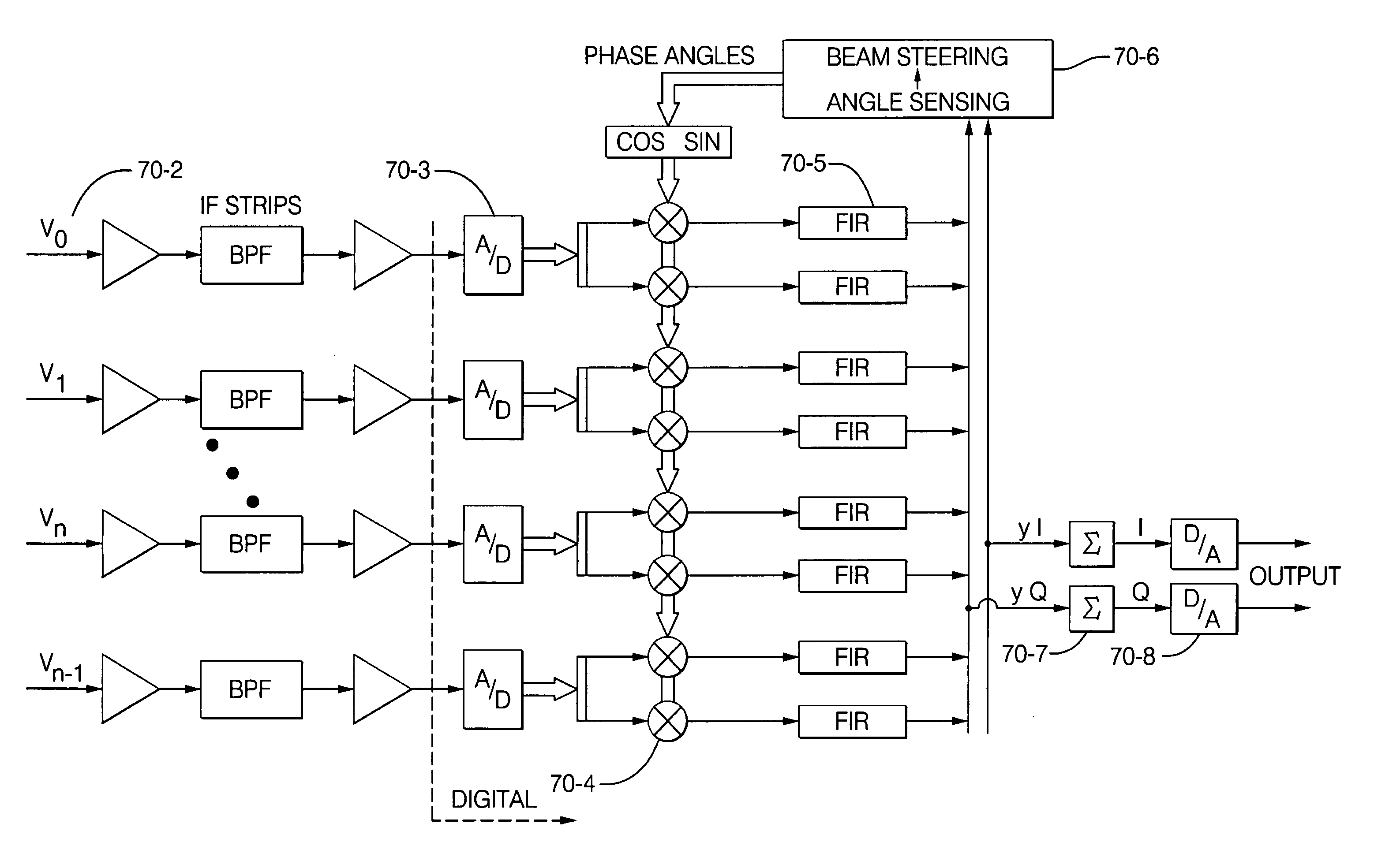 Digital beam forming for communications systems