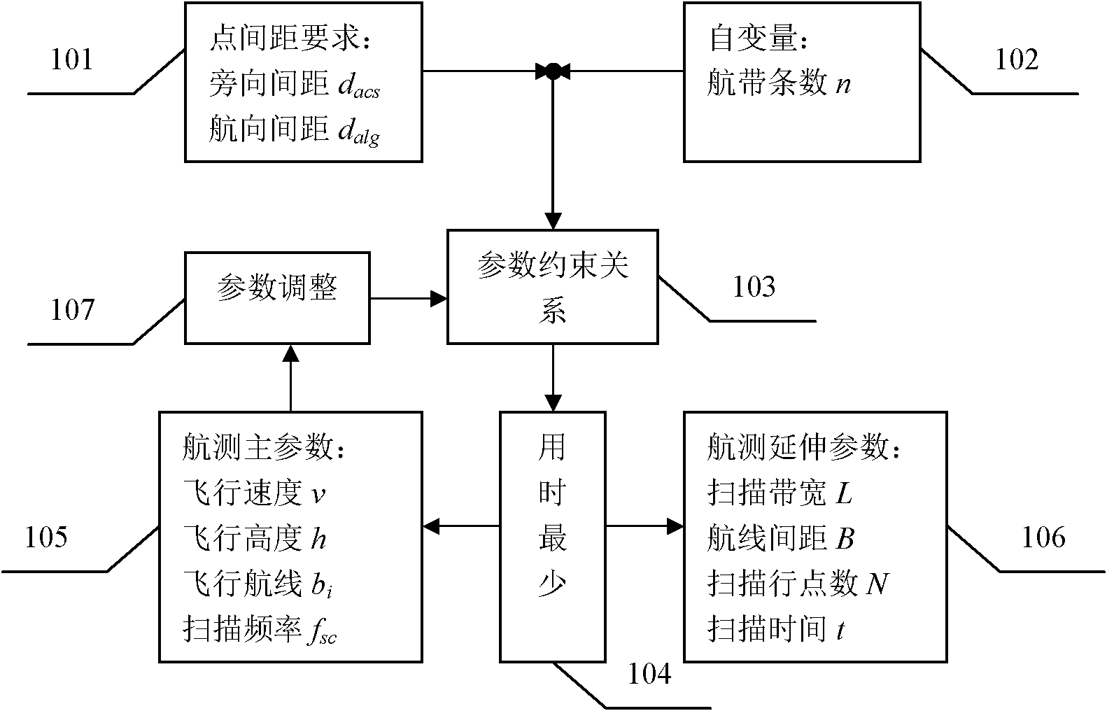 Optimization design method for aerial survey parameter of airborne laser radar