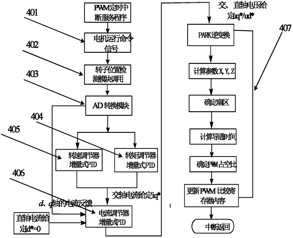 Double closed-loop control system of permanent-magnet synchronous motor