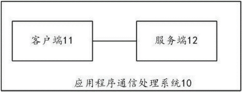 Application program communication processing system, an application program communication processing device, an application program communication processing apparatus and an application program communication processing method