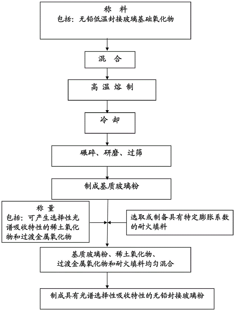 Lead-free sealing glass powder with spectral selective absorption characteristics and its manufacturing method