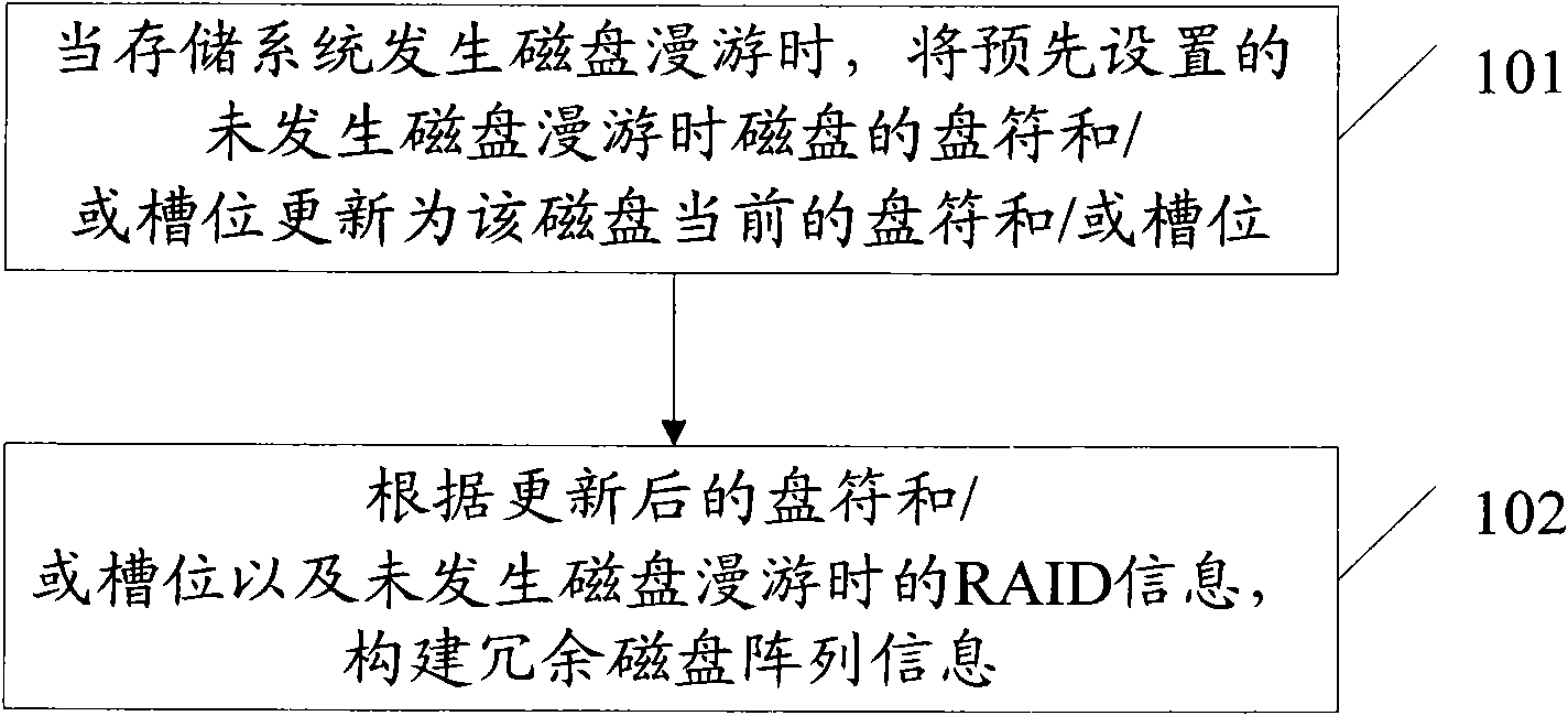 Method and device for processing disk roam in storage system