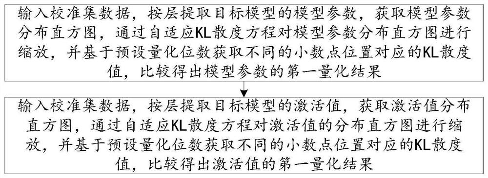 Fixed-point quantification method and device for deep learning model