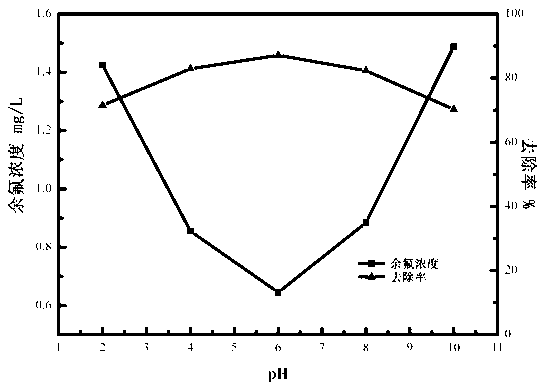 Method for preparing lanthanum or cerium pillared montmorillonite fluorine removal agent