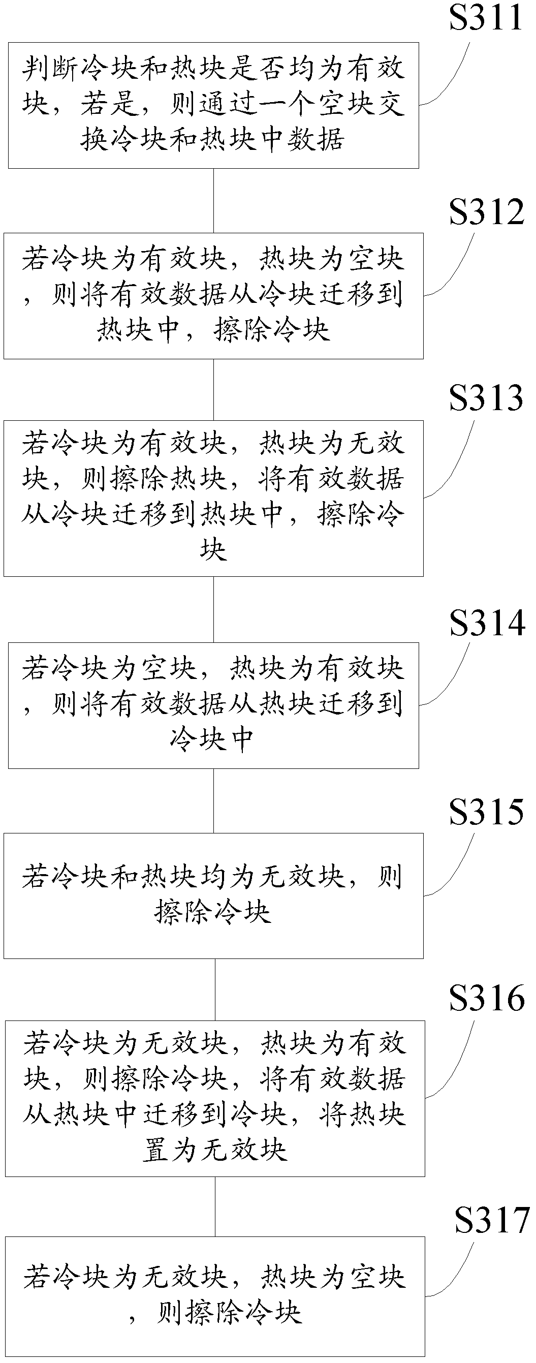 Static Wear Leveling Method and System for Solid State Disk