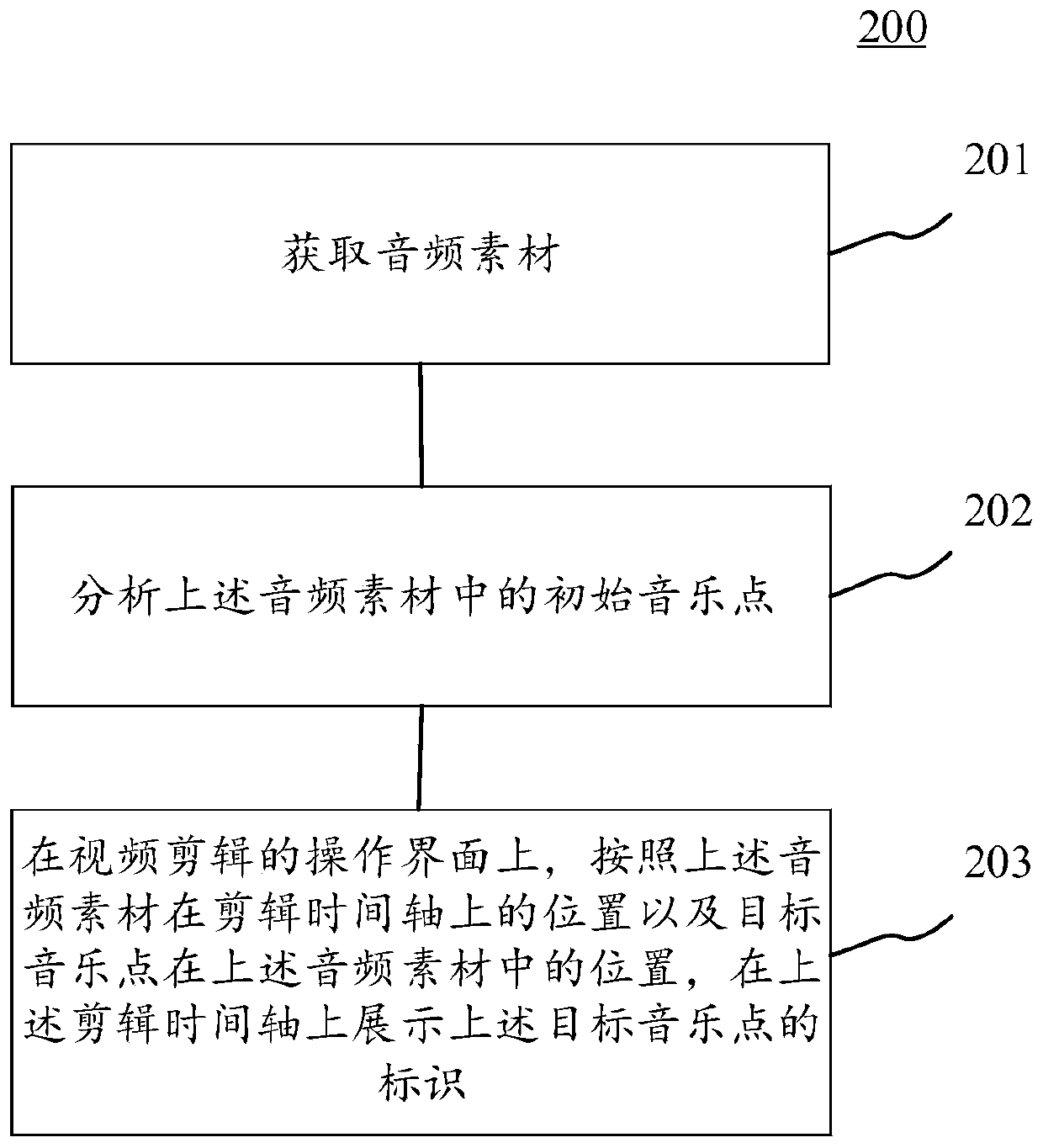 Method and device for displaying music points, electronic equipment and medium