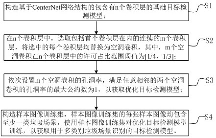 Training method of target detection model for multi-category junk scene recognition