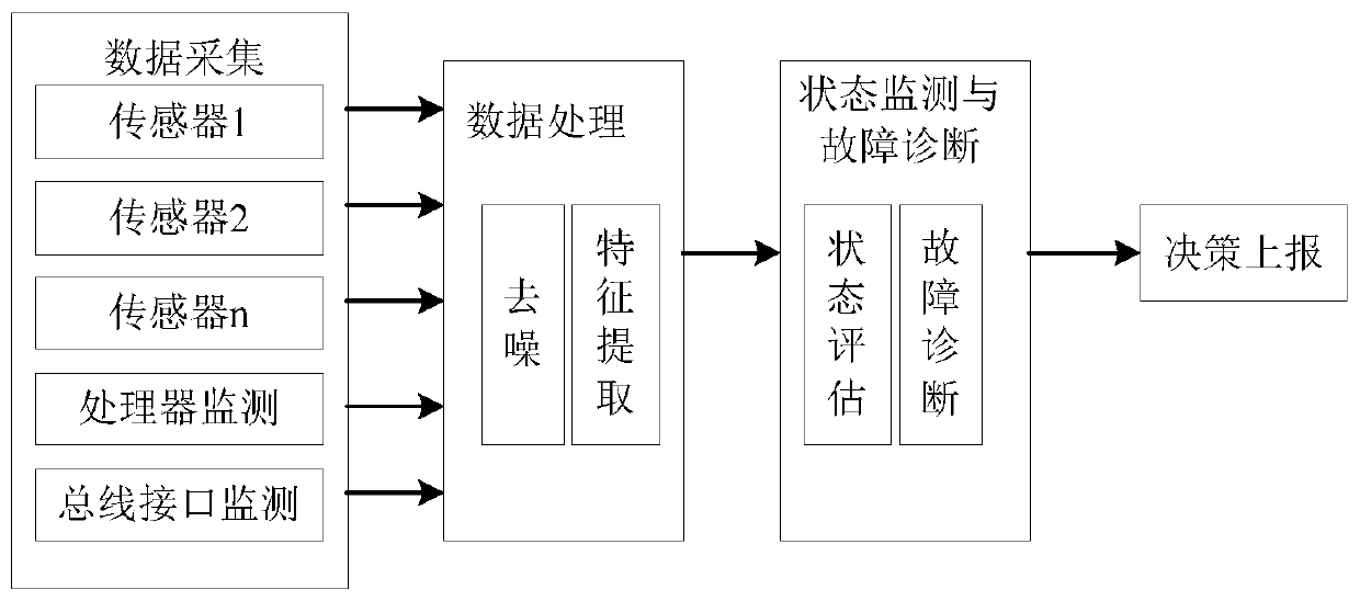 Fault detection and health management method for multiprocessor computer