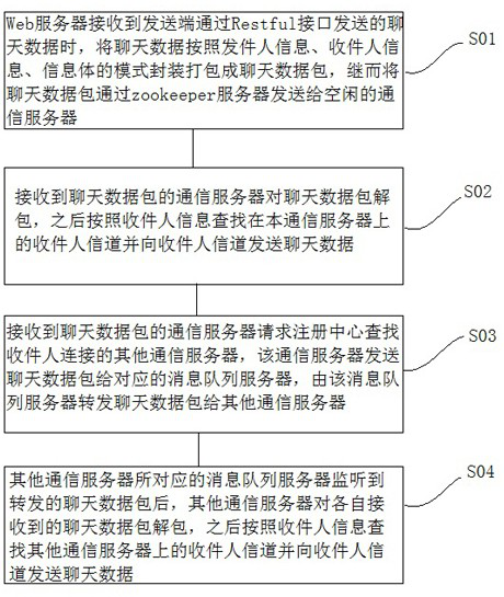 Chat data transceiving method