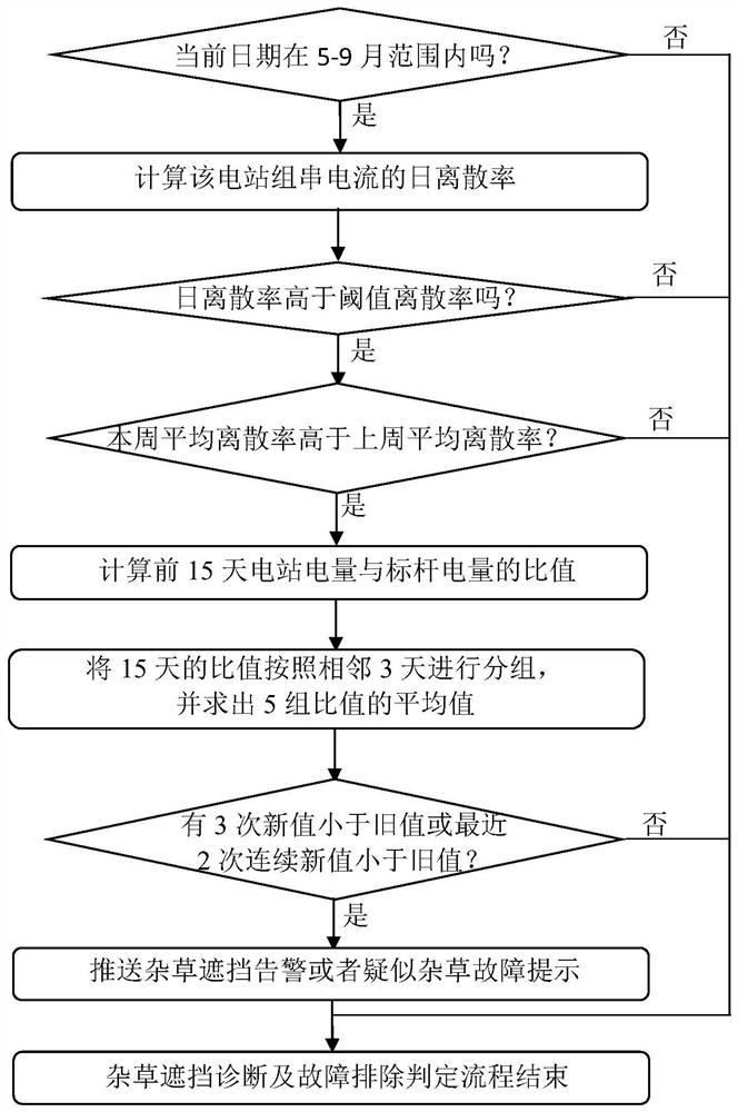 Weed shading diagnosis and troubleshooting method for distributed photovoltaic power plants