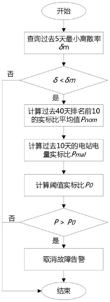 Weed shading diagnosis and troubleshooting method for distributed photovoltaic power plants