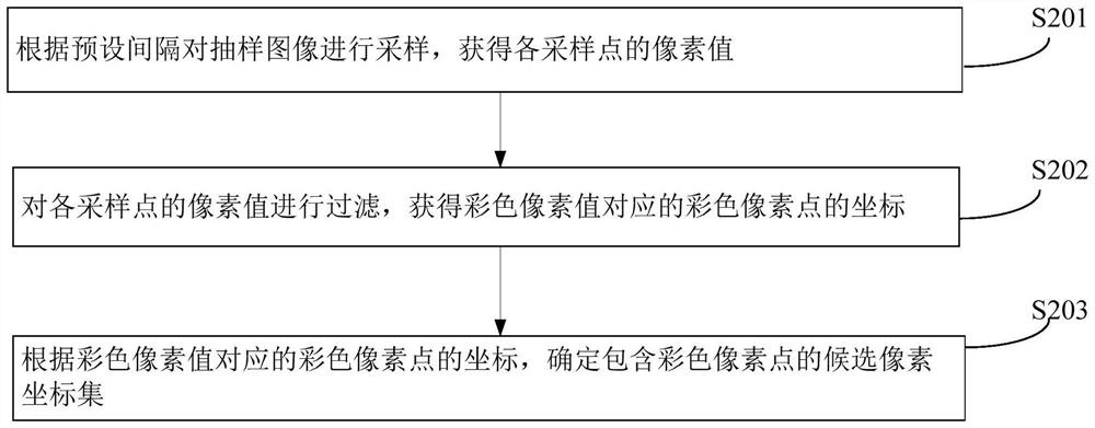 Control identification method and device, terminal equipment and storage medium