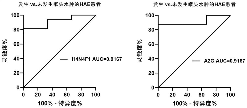 Markers for hereditary angioedema and their application