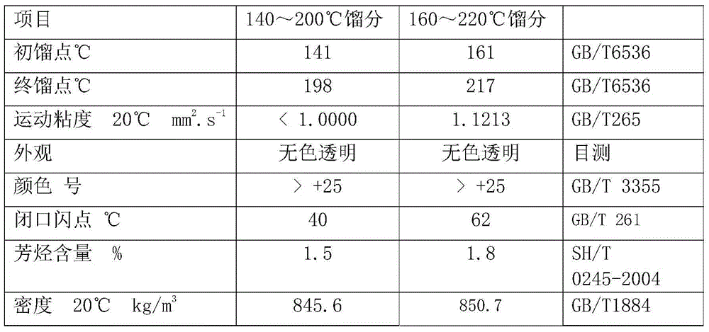 Coal-based environment-friendly solvent oil and preparation method thereof